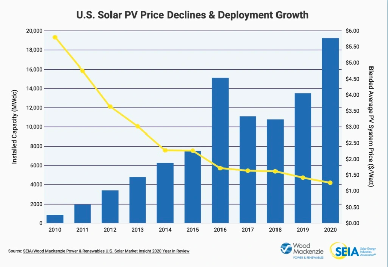 Is solar system cost effective? 